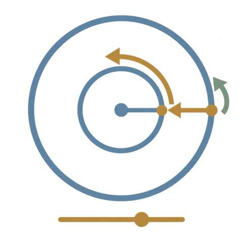 Two weight norms share a direction; inward shrinkage is paired with a larger angular step at the smaller radius, above a schedule control.